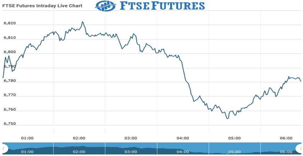 Ftse Futures Chart as on 20 July 2021