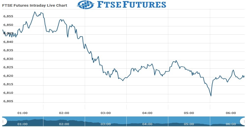 Ftse Futures Chart as on 21 July 2021