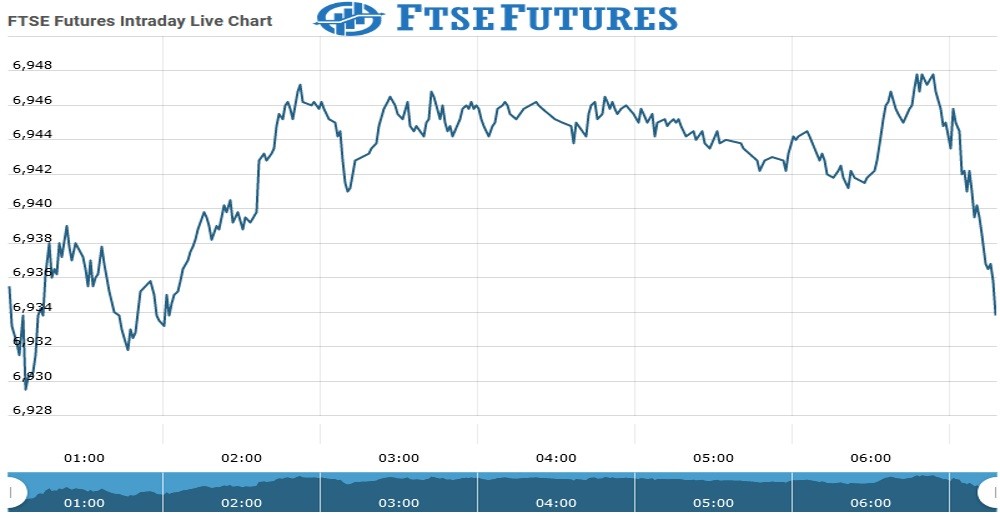 Ftse Futures Chart as on 20 July 2021