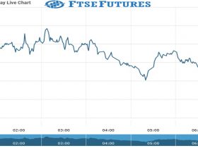 Ftse Futures Chart as on 23 July 2021
