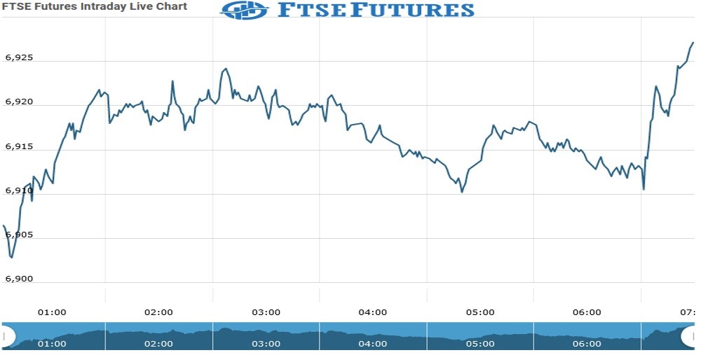 Ftse Futures Chart as on 23 July 2021