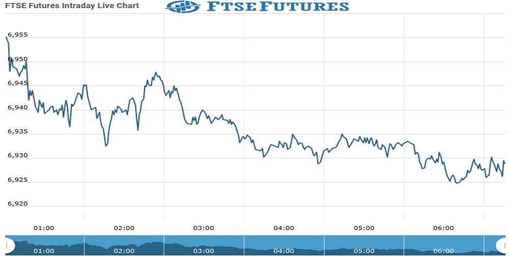 FTSE Futures Chart as on 26 July 2021