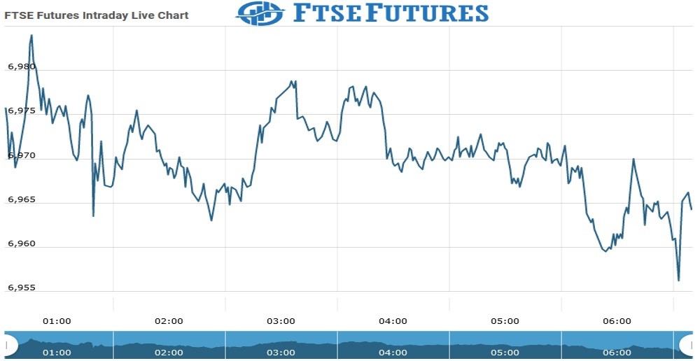 Ftse Futures Chart as on 30 July 2021