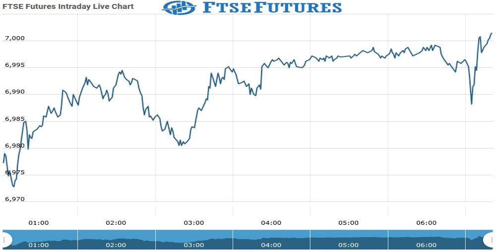 Ftse Futures Chart as on 01 august 2021