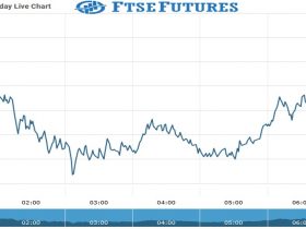 ftse Futures Chart as on 03 Aug 2021