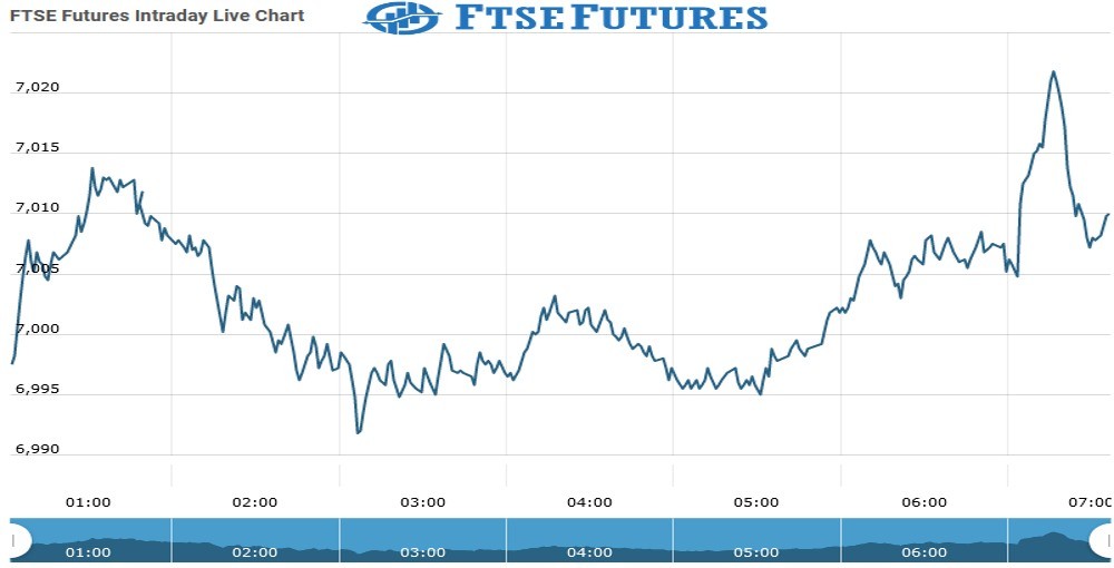 ftse Futures Chart as on 03 Aug 2021