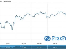 Ftse Futures Chart as on 04 Aug 2021