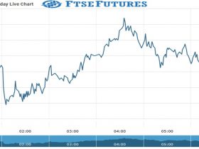 Ftse Futures Chart as on 06 Aug 2021