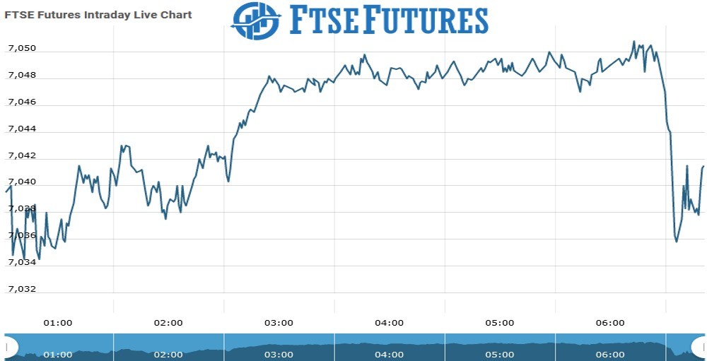Ftse Futures Chart as on 09 Aug 2021