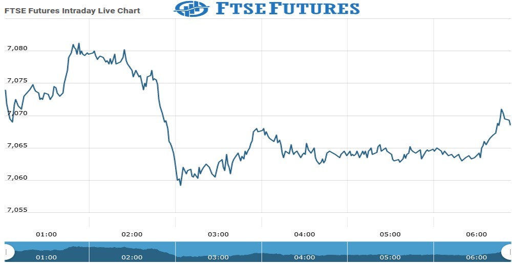 Ftse Futures Chart as on 10 Aug 2021