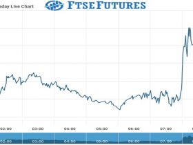 ftse Futures Chart as on 11 Aug 2021