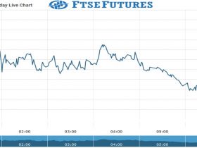 Ftse Futures Chart as on 12 Aug 2021
