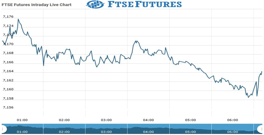Ftse Futures Chart as on 12 Aug 2021