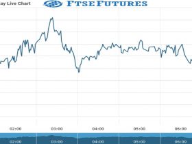 Ftse Futures Chart as on 13 Aug 2021