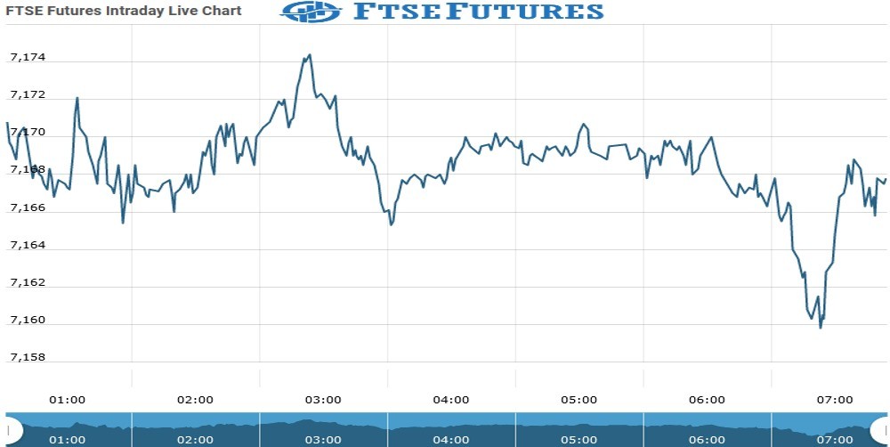 Ftse Futures Chart as on 13 Aug 2021