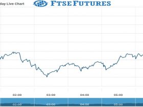 Ftse Futures Chart as on 16 Aug 2021