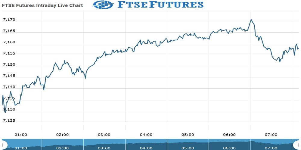 Ftse futures Chart as on 18 Aug 2021