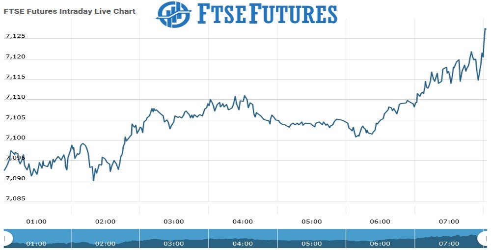 Ftse futures Chart as on 23 Aug 2021