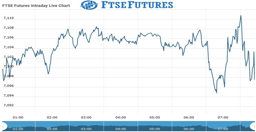 ftse futures Chart as on 24 Aug 2021