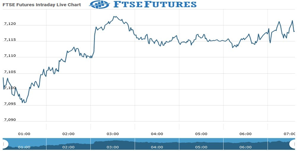 ftse futures Chart as on 27 Aug 2021