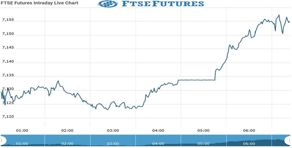 ftse futures Chart as on 31 Aug 2021