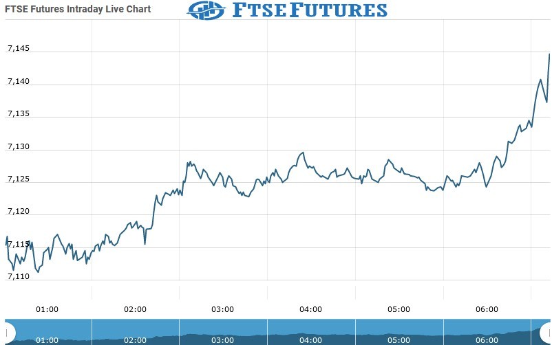 ftse futures Chart as on 01 Sept 2021