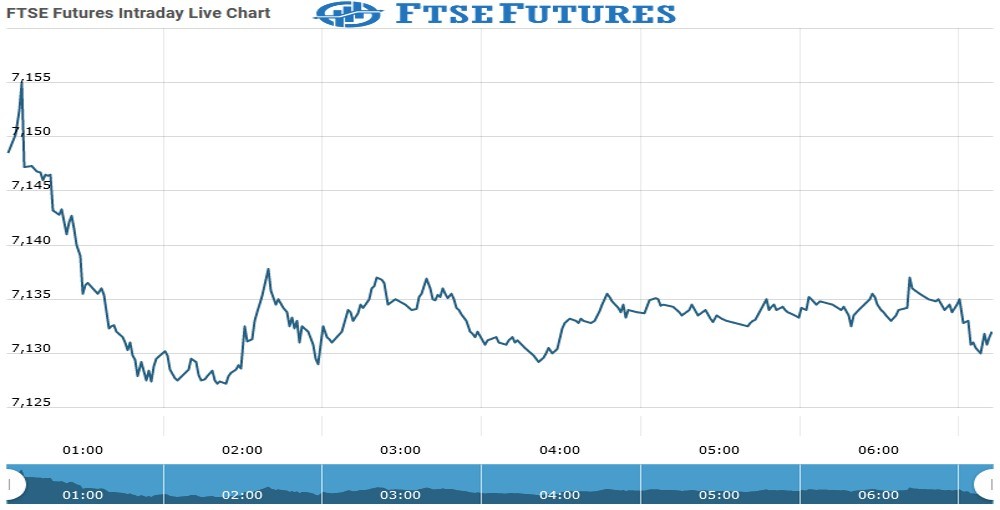 ftse futures Chart as on 02 Sept 2021
