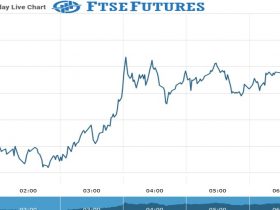 ftse futures Chart as on 03 Sept 2021