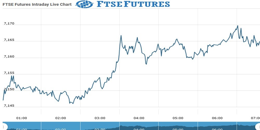 ftse futures Chart as on 03 Sept 2021