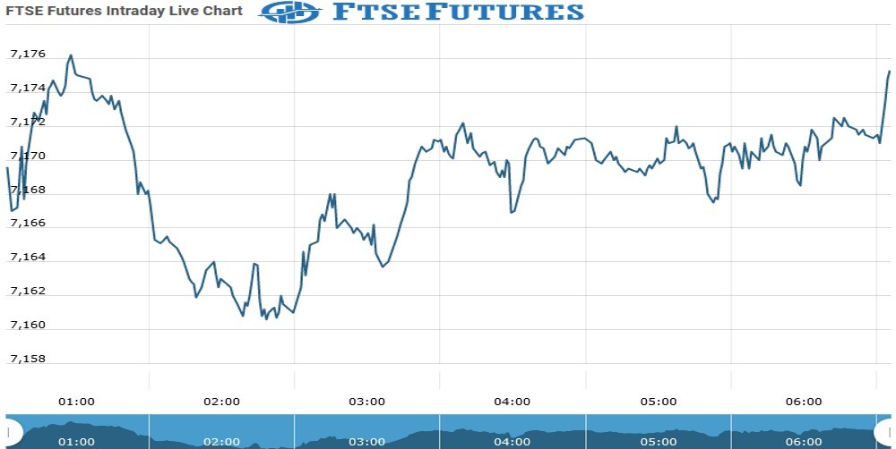 ftse futures Chart as on 07 Sept 2021