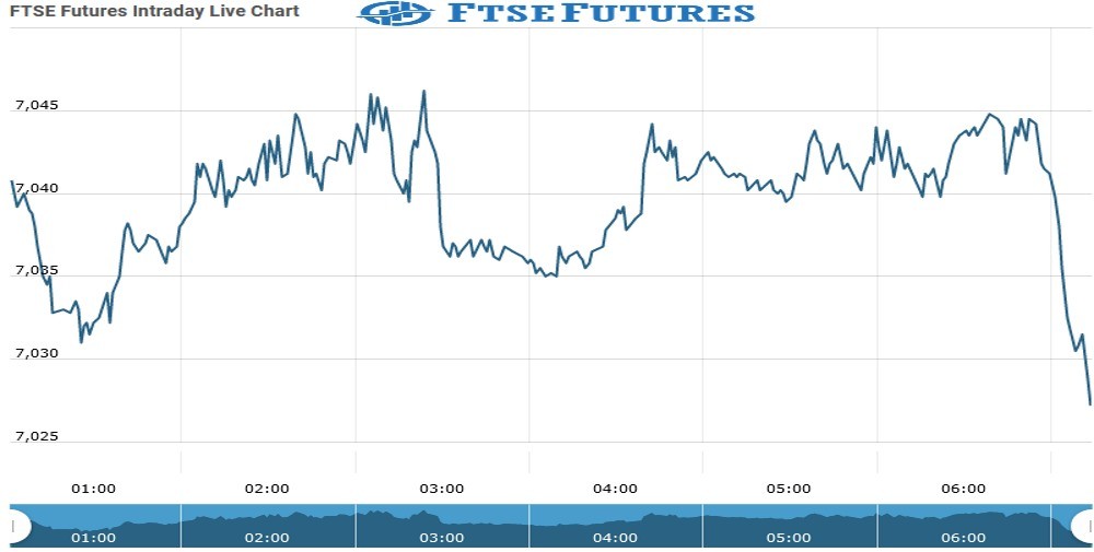 ftse Future Chart as on 14 Sept 2021