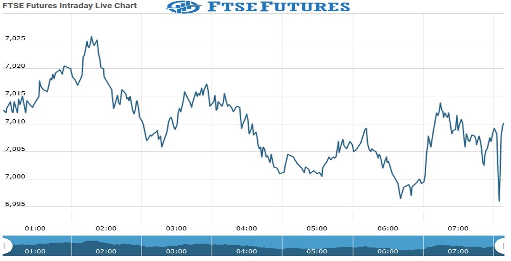 ftse Future Chart as on 16 Sept 2021