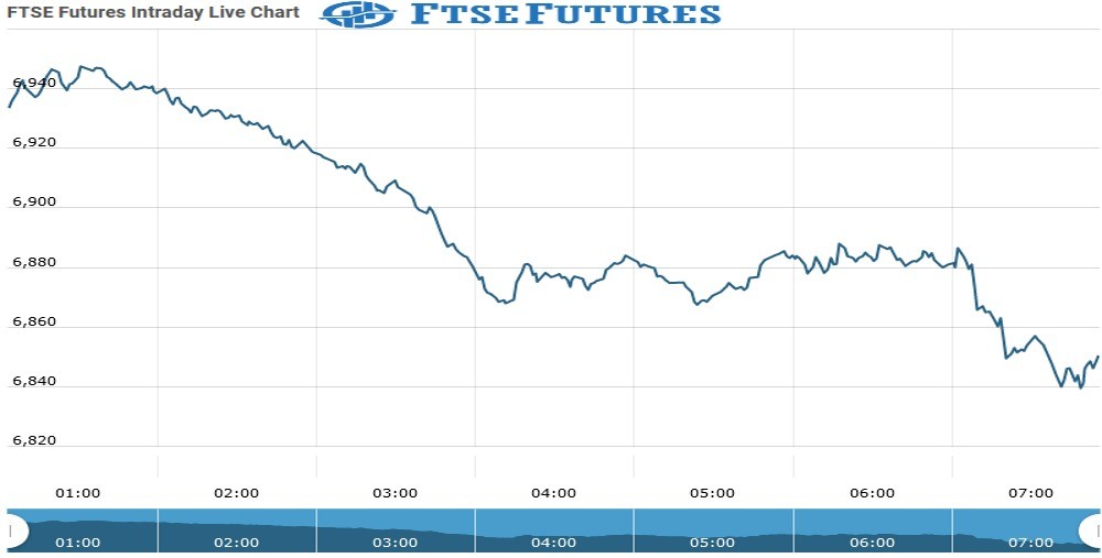 ftse Future Chart as on 20 Sept 2021