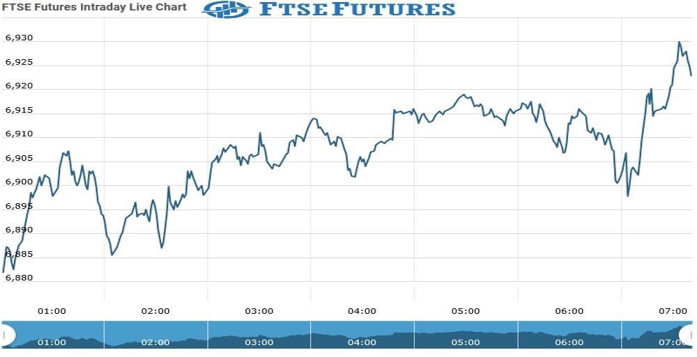 ftse Future Chart as on 21 Sept 2021