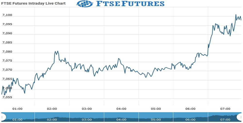 ftse Future Chart as on 23 Sept 2021