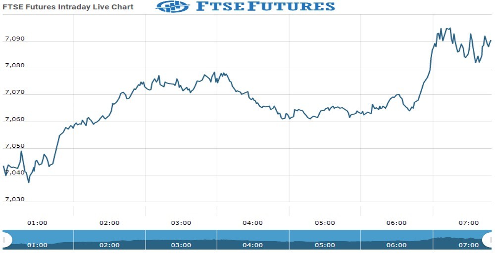 Ftse Future Chart as on 27 Sept 2021