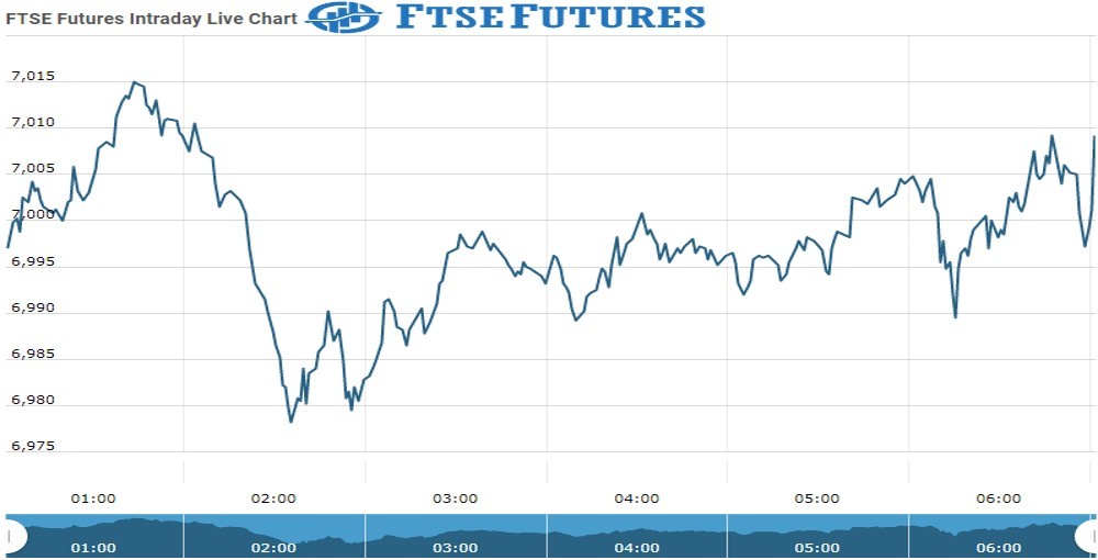 Ftse Future Chart as on 29 Sept 2021