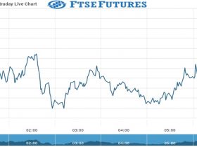 Ftse Future Chart as on 04 Oct 2021