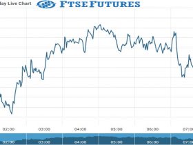 ftse Future Chart as on 05 Oct 2021