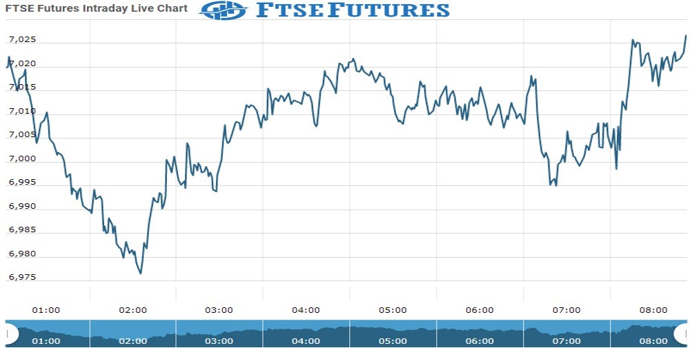 ftse Future Chart as on 05 Oct 2021