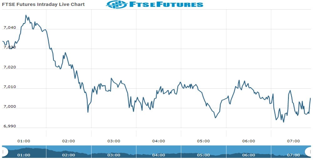 ftse Future Chart as on 06 Oct 2021