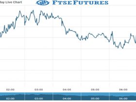 ftse Future Chart as on 08 Oct 2021