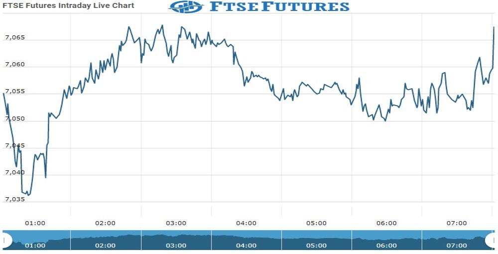 ftse Future Chart as on 08 Oct 2021