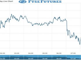 ftse Future Chart as on 12 Oct 2021