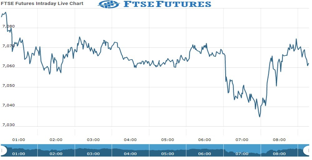 ftse Future Chart as on 12 Oct 2021