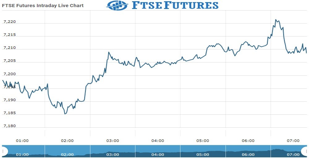 ftse Future Chart as on 15 Oct 2021