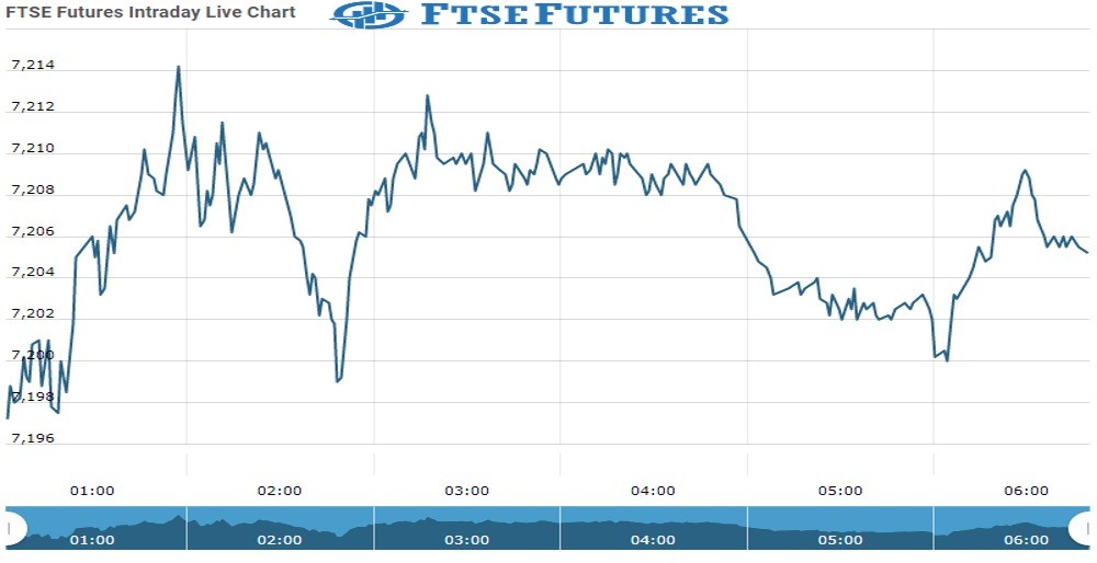 ftse Future Chart as on 18 Oct 2021