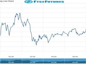 ftse Future Chart as on 29 Oct 2021