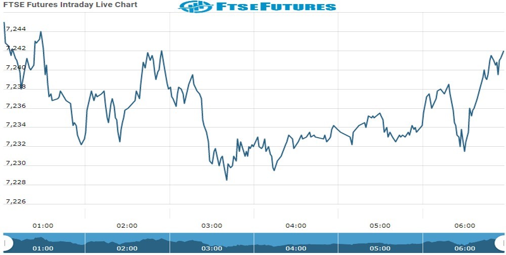 ftse Future Chart as on 29 Oct 2021