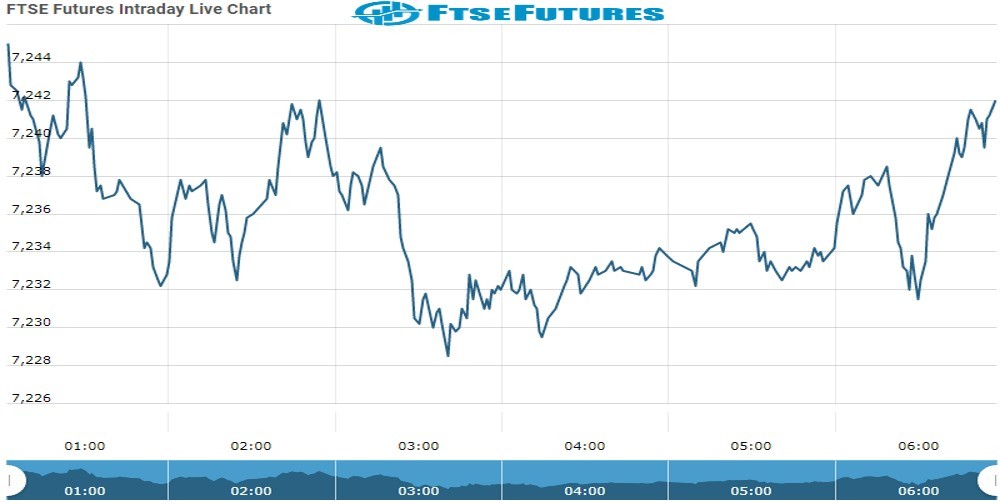 ftse Future Chart as on 28 Oct 2021